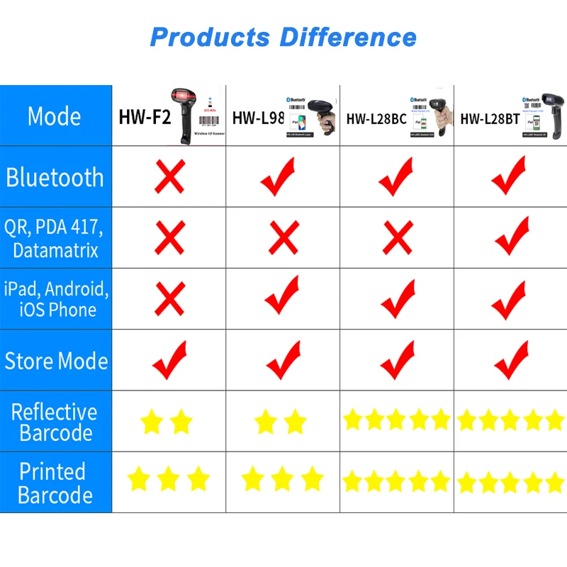 Portable Barcode Scanner Wireless Bluetooth 2D QR Bar Code Reader For Android iOS iPad Mobile Payment HW-L28BT | - Фото №1