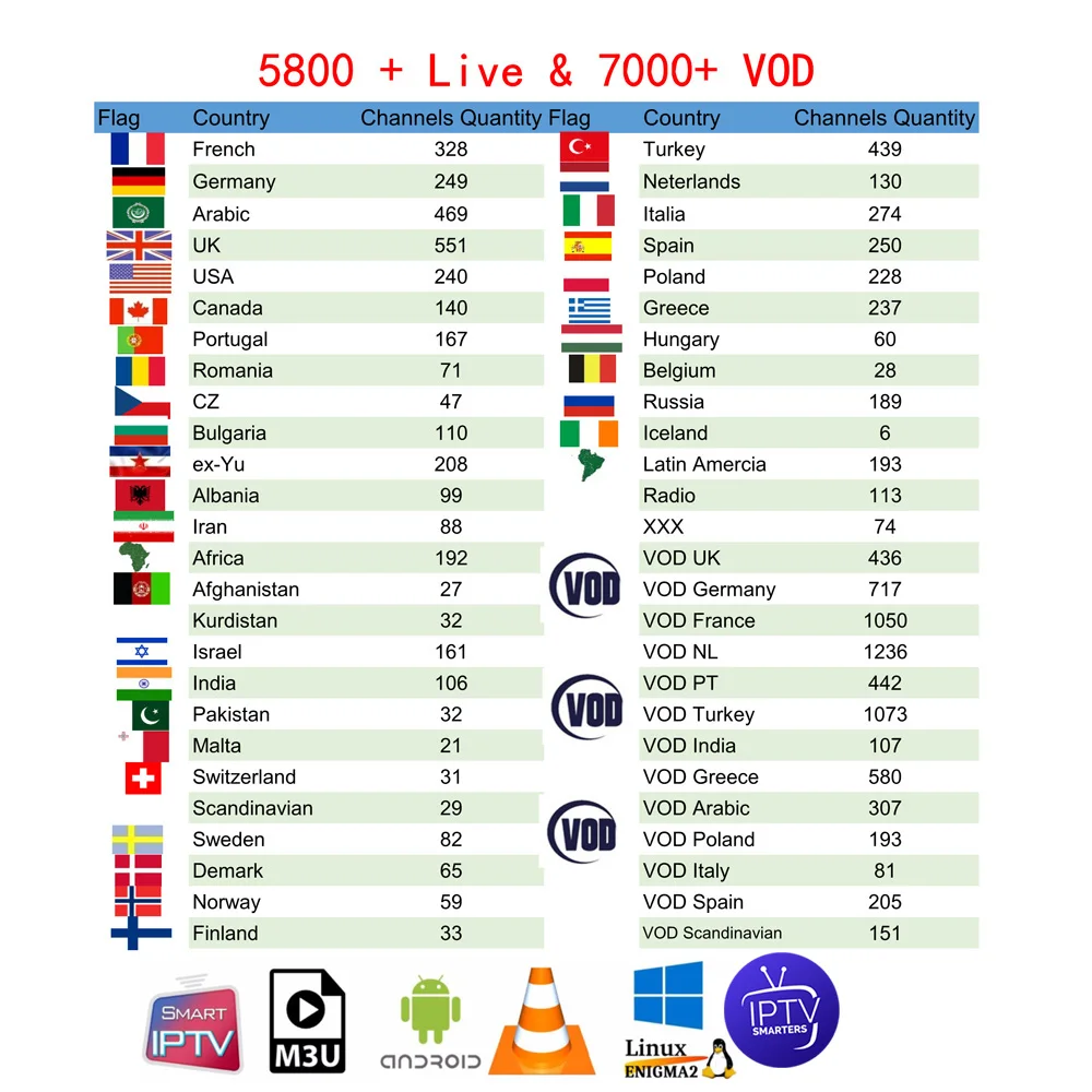Европа, греческая IP tv 5800+ каналы для Smart tv m3u Android tv IP mag Stalker США Великобритания Италия, Испания, Турция, Израиль IP tv