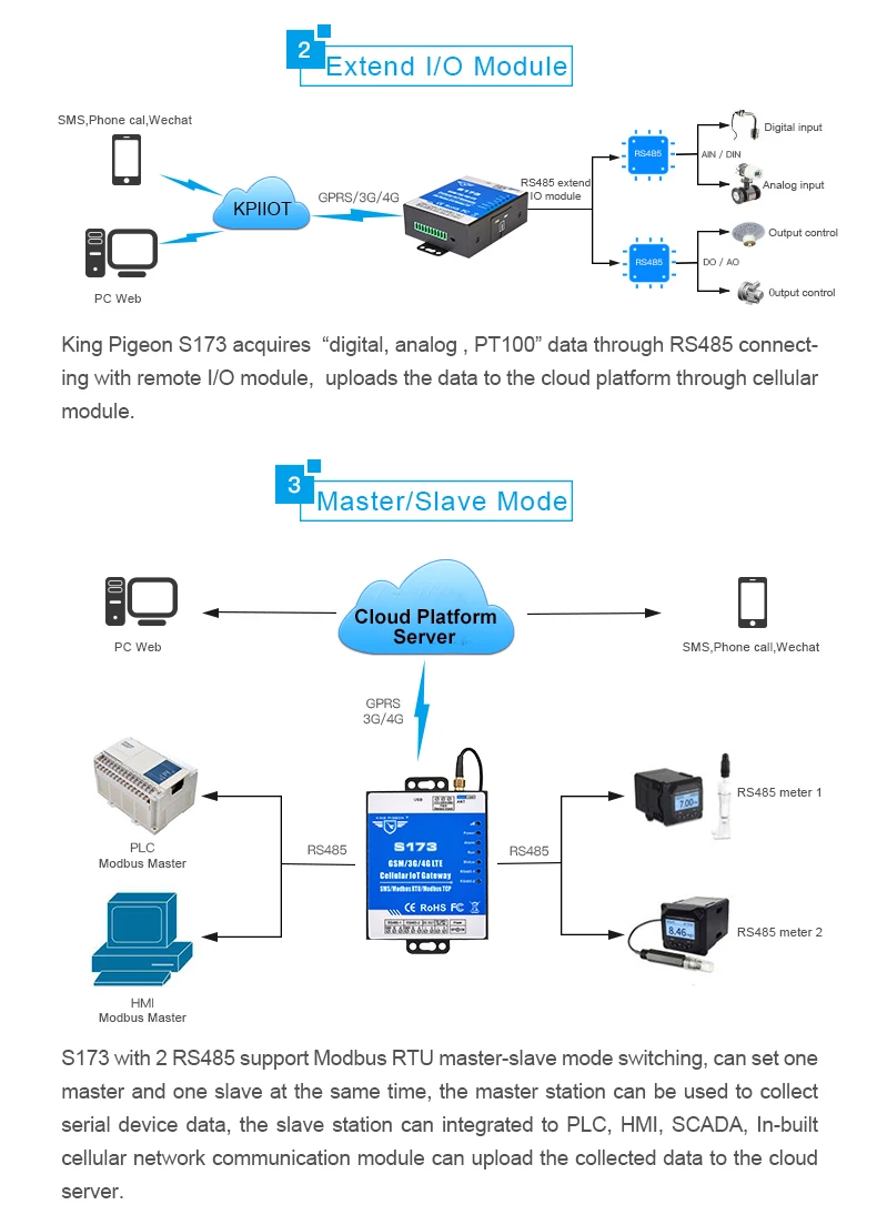 Беспроводной промышленный IoT SMS шлюз Modbus TCP к MQTT для солнечной электростанции зарядки Pile PLC VFD дизельные генераторы