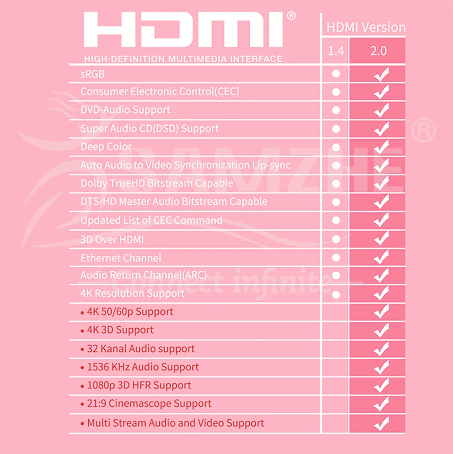 SAMZHE hdmi кабель HDMI cable HDMI к HDMI 2.0 4 К* 2 К 1080 P 3D 18 Гбит для PS3 PS4 xbox Проектор HD LCD Apple TV Компьютер 1 м 2 м 3 м 5 м 8 м
