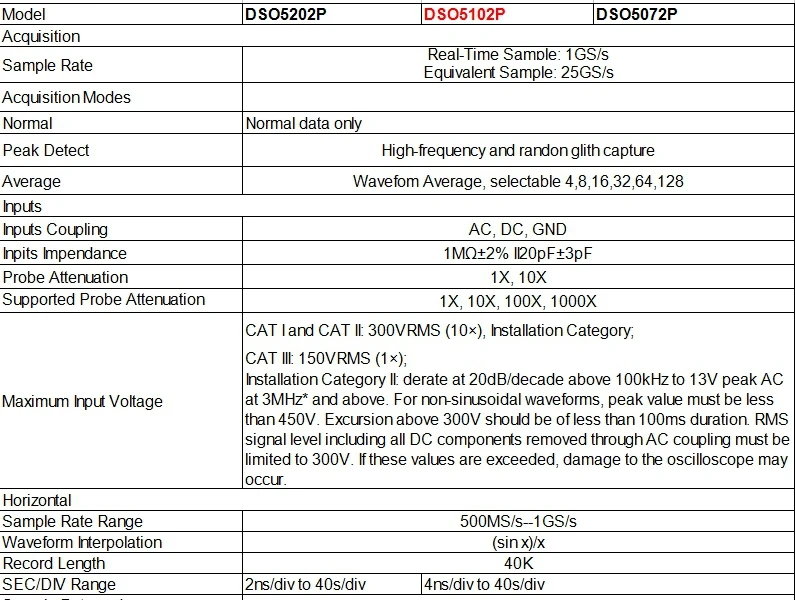 Цифровой осциллограф 100 МГц Hantek DSO5102P ручные осциллографы 2 канала 1GSa/s USB портативный Osciloscopio длина записи 40K