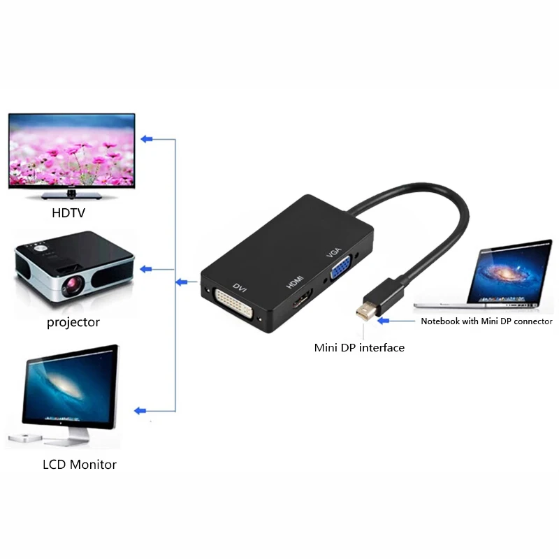HFES Новый мини дисплей порт Thunderbolt к HDMI VGA DVI адаптер для MacBook Pro Mac Air |