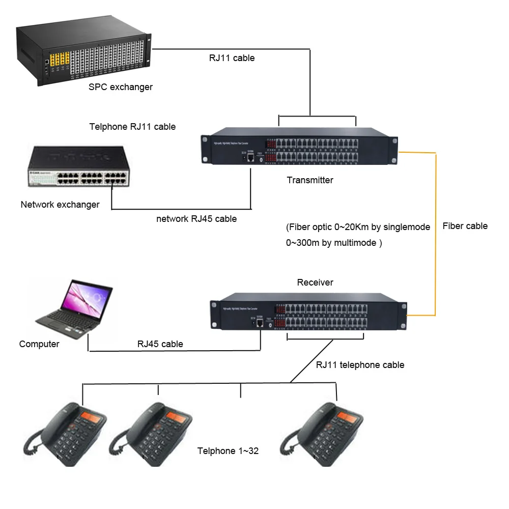 Премиум 32 каналов PCM голосовой Телефон по волоконно оптическому медиа конвертеры