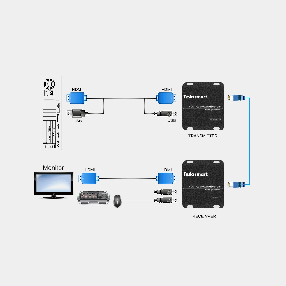 Tesla Smart KVM удлинитель HDMI 1080 P 100 м HDMI KVM+ аудиоудлинитель по CAT5e/6(1 удлинитель для головок TX+ 1 удлинитель для головок RX