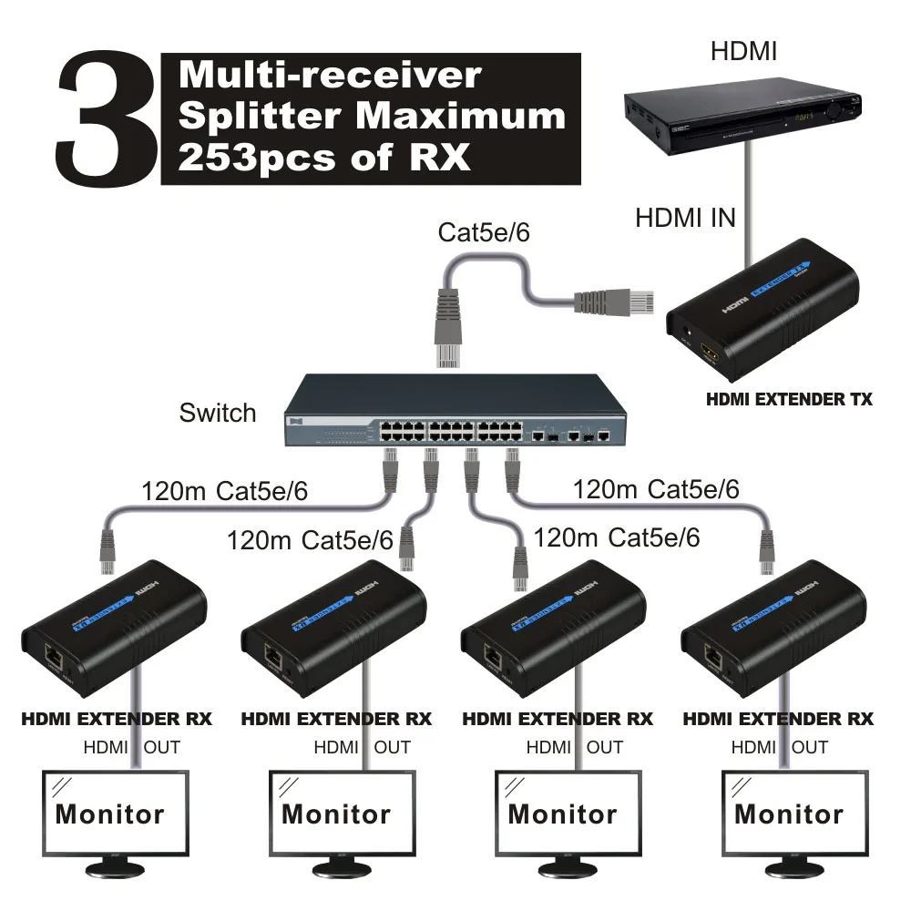 120 м 100 HDMI удлинитель передатчик (TX) приемника (RX) Более Cat5e/CAT6 RJ45 сети Ethernet приемник