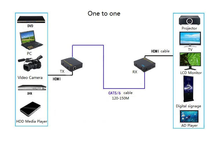 150 м HDMI удлинитель по одному CAT5e/6 кабель Поддержка от 1 до многих приложений 1080P|cable