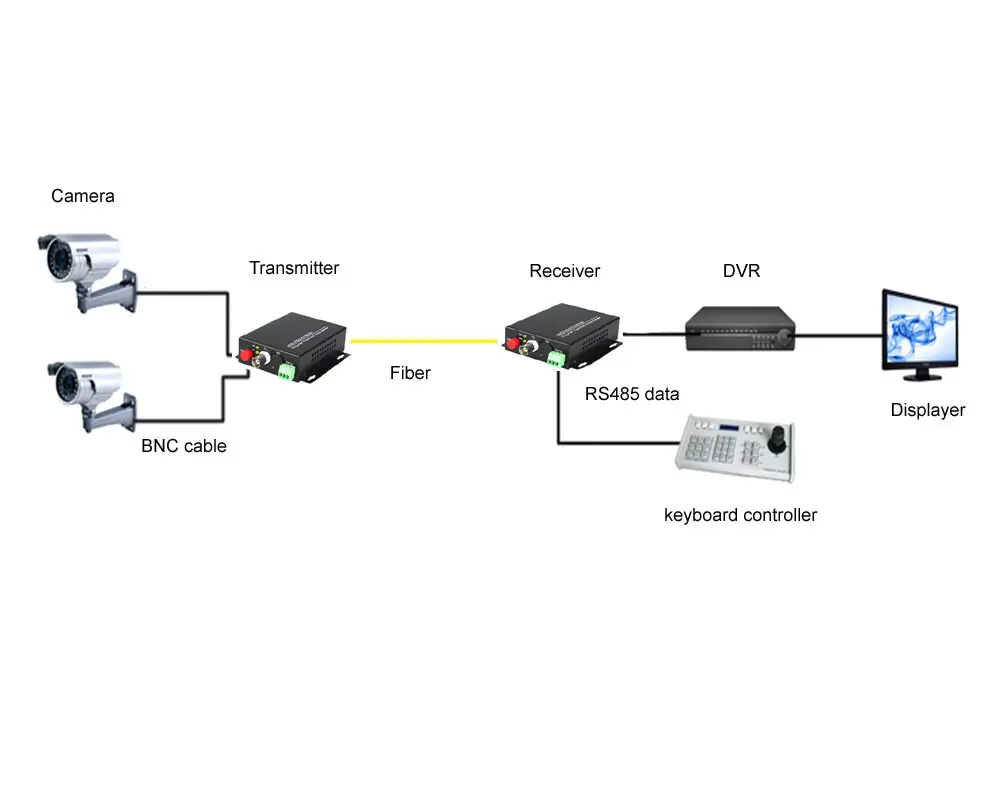 Для 720 P 960 HD CCTV CVI TVI AHD 1CH видео данных Волоконно Оптические медиаконвертеры|Кабели