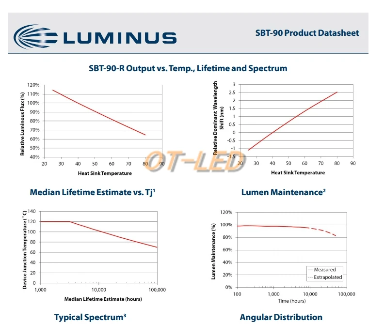 1 шт. Luminus SST-90 SBT-90 SBT 90 30 Вт светодиодный излучатель 2250LM белый 6500K модуль PCB 20 мм медь+ SST-90 светодиодный драйвер