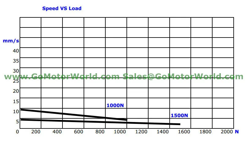 Линейный привод постоянного тока 12 В Ход 50 мм 10 мм/секция скорость 1000N нагрузка 100