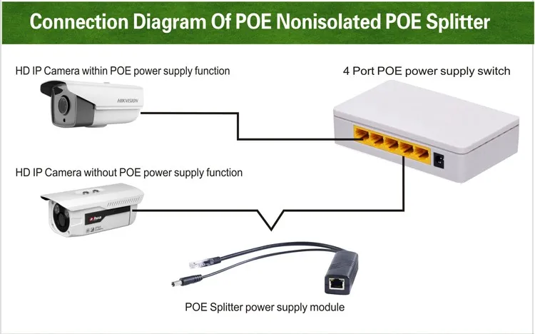 Security application 48V to 12V 1A/2A Active Isolated Standard PoE Splitter IEEE802.3af/at 12v 10/100Mpbs Gigabit poe injector