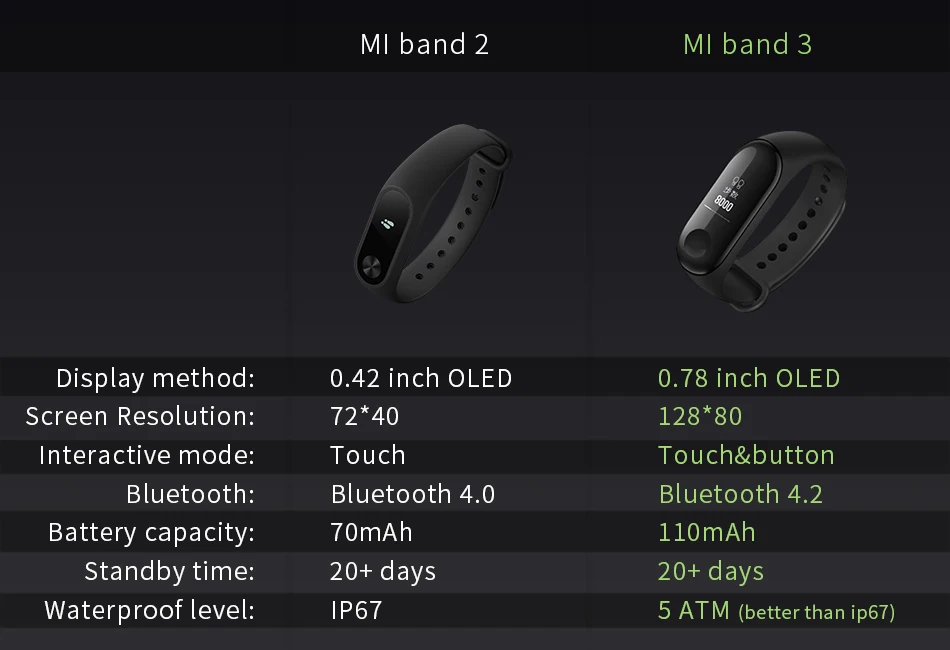 Xiaomi mi Band 3 умный фитнес-браслет трекер Смарт-часы браслет OLED тачпад монитор сна Пульс mi Band 3