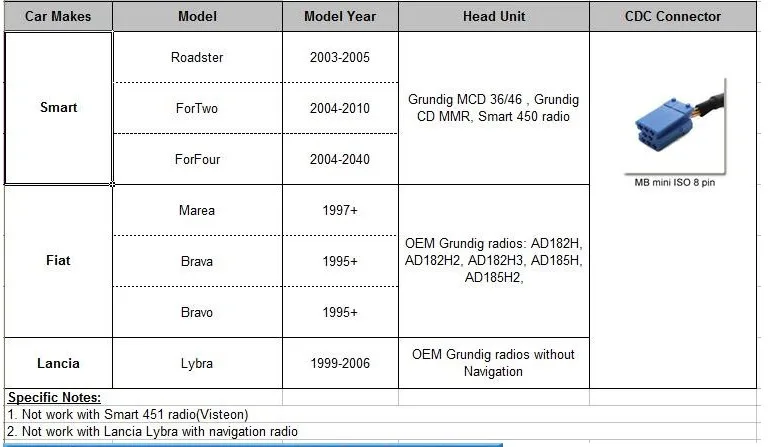 USB SD AUX слот интерфейс MP3 проигрыватель компакт-дисков для смены Смарт 450 Lancia Lybra Fiat Brava Браво Marea 8 булавки Grundig радио