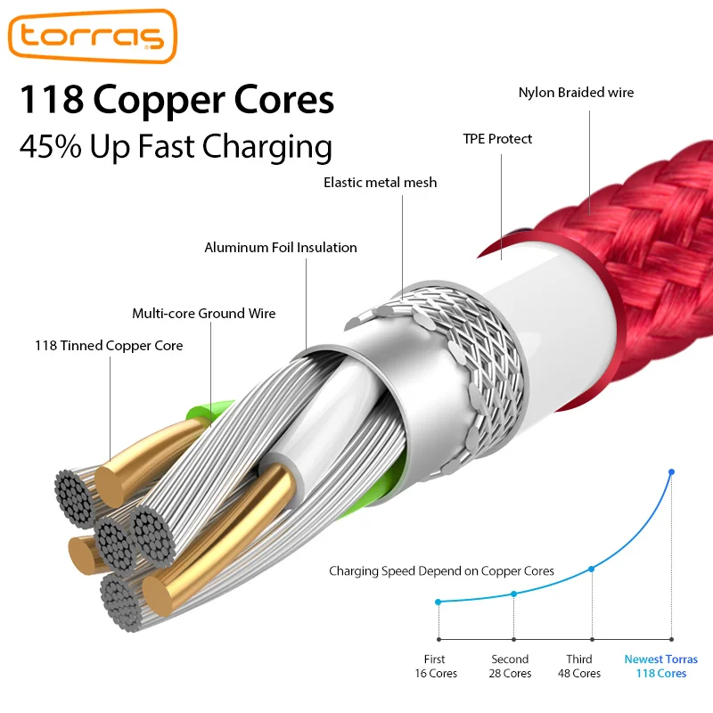 TORRAS Тип usb C кабель для samsung Galaxy Note 8 S8 S9 3A быстрый заряд телефон USB 3 0 кабеля-C Кабо Oppo