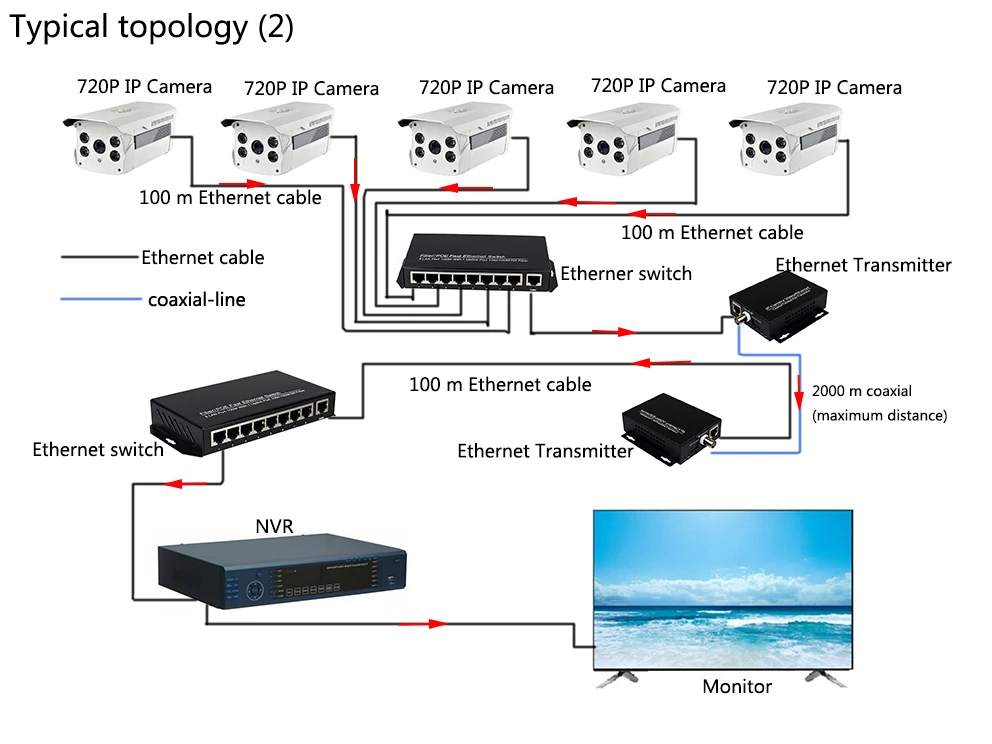 IP по коаксиальный удлинитель EOC конвертер Ethernet по коаксиальной передачи 2 км