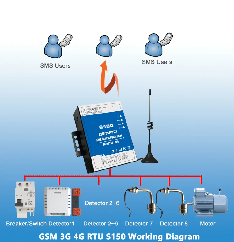 GSM 3g 4G cellular RTU SMS сигнализация контроллер реле промышленная IoT система мониторинга встроенный Контролер S150 8DIN 2 реле