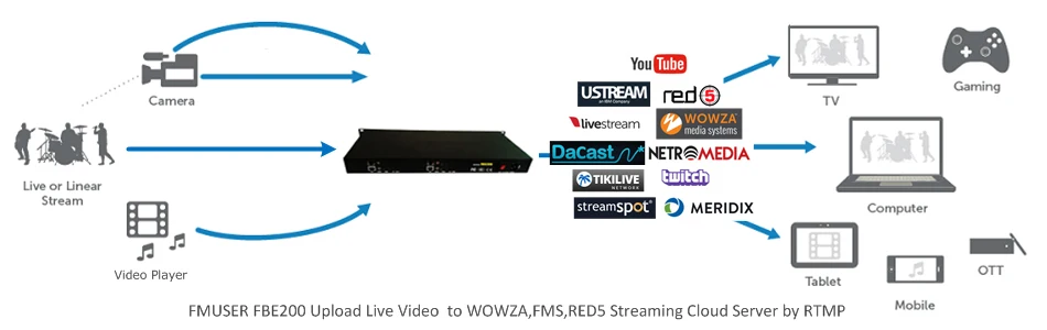 FMUSER FBE204 H.264 H264 HDMI видео аудио декодер IP Live потоковый RTSP RTMP UDP HLS камера к