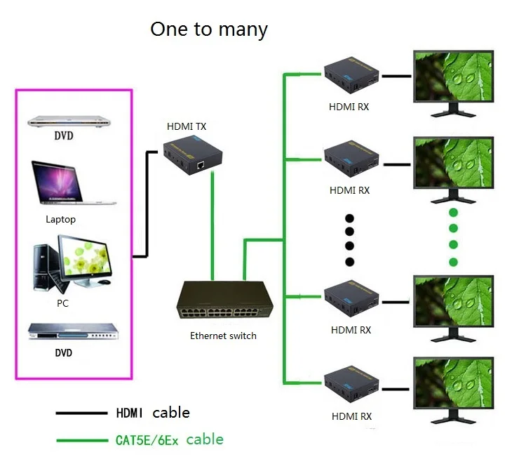 150 м HDMI удлинитель по одному CAT5e/6 кабель Поддержка от 1 до многих приложений 1080P|cable