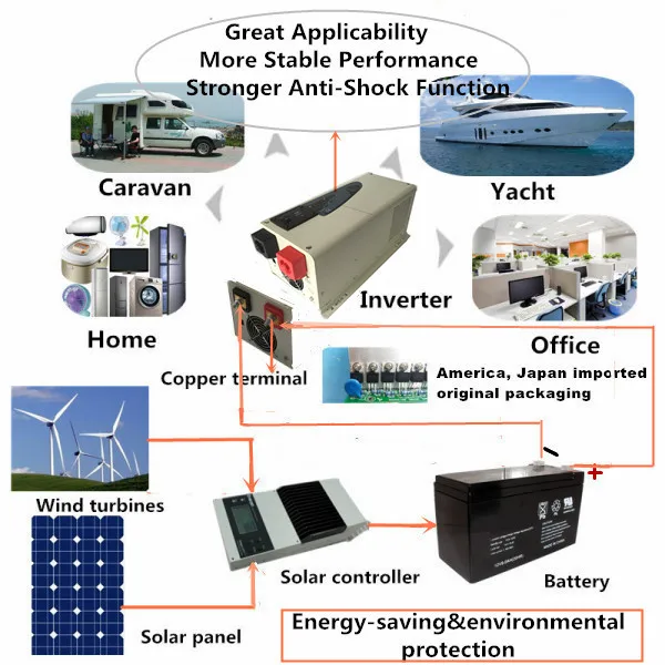 

Home Using Inverter Pure Sine Wave 2000W Low Frequency Inverter 12V 220V