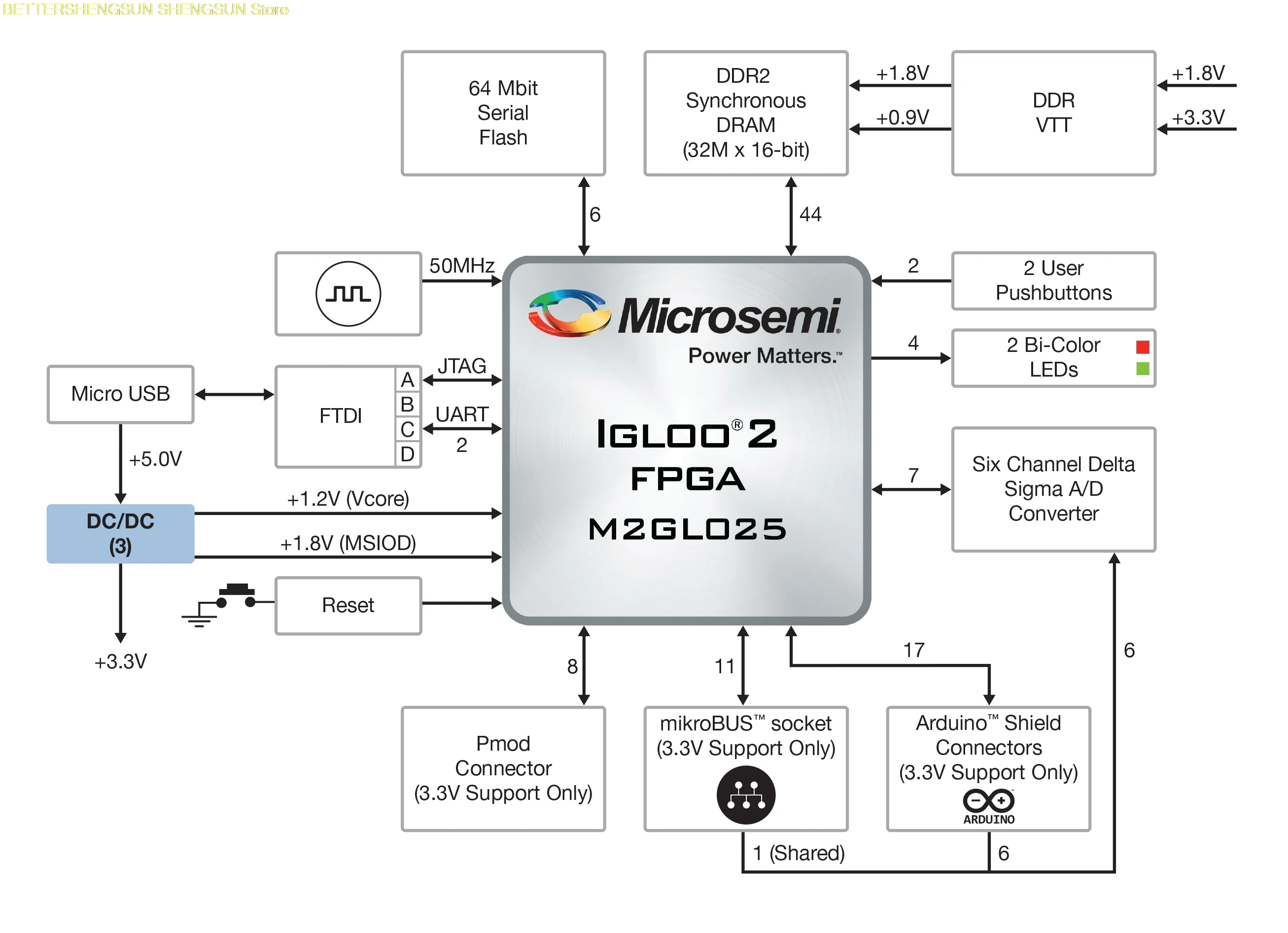 

M2GL-EVB IGLOO2 Pre-Programmed RISC-V Future Microsemi