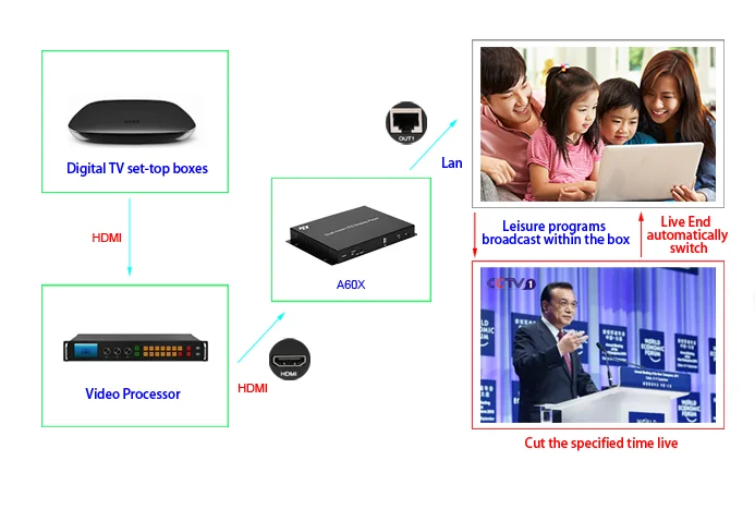 Huidu дизайн Лидер продаж hd-a602 датчик контроллера с hdmi wifi rj45 светодиодный контроллер USB светодиодный экран дисплей телеприставка