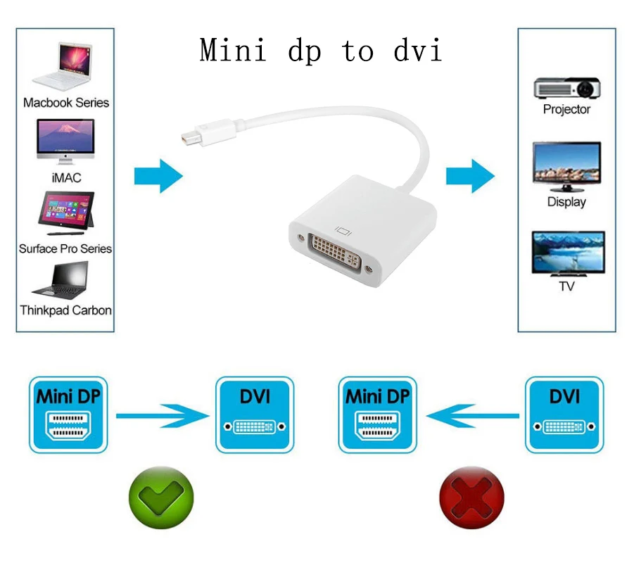 Мини Дисплей порт для переходника dvi мужчин и женщин Mini DP DVI кабель монитора