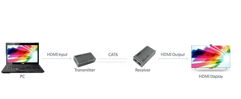 Hdmaters HDMI удлинитель ИК усилитель cat5e/6 кабель до 60 м(HDMI передатчик+ приемники