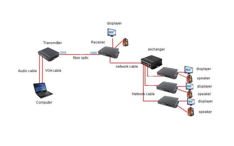 

High Quality VGA Extender Optical fiber converters with Stereo 3.5mm Audio & Ethernet 1080P, FC optical port,SM 20Km