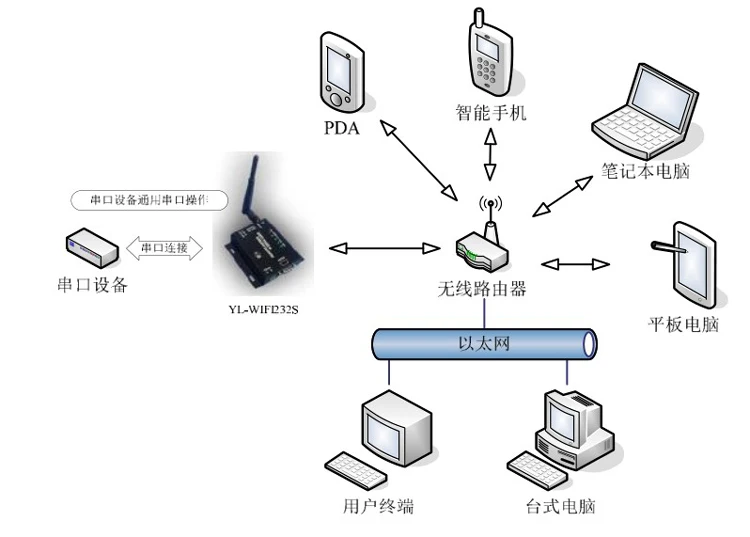 Последовательный сервер/RS232/RS485 к wifi/Ethernet/беспроводной двухканальный конвертер wifi модуль
