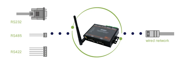 Промышленный двойной сервер последовательного порта RS232/485/422 к Wi-Fi, Ethernet сервер HF2221 Поддержка TCP/IP/Telnet/протокол Modbus TCP