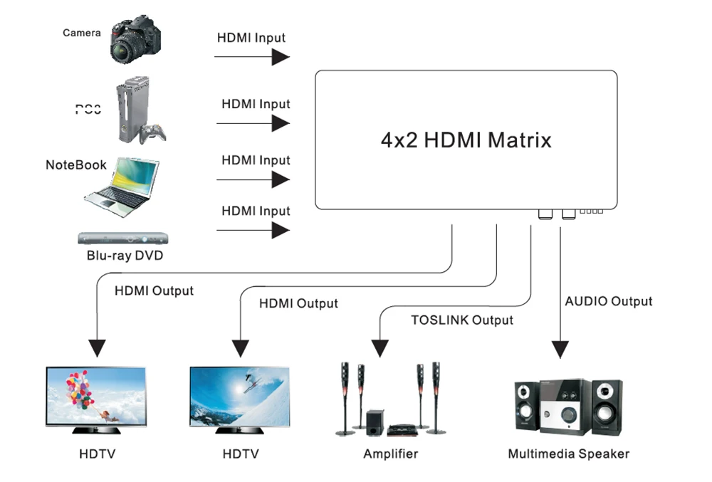 HDMI Matrix 4x2 4K 30Hz HDMI EDID разветвитель матрицы Поддержка Dual Audio Toslink out HDMI V1.4/3D/4 K x 2K с ИК-пультом дистанционного управления