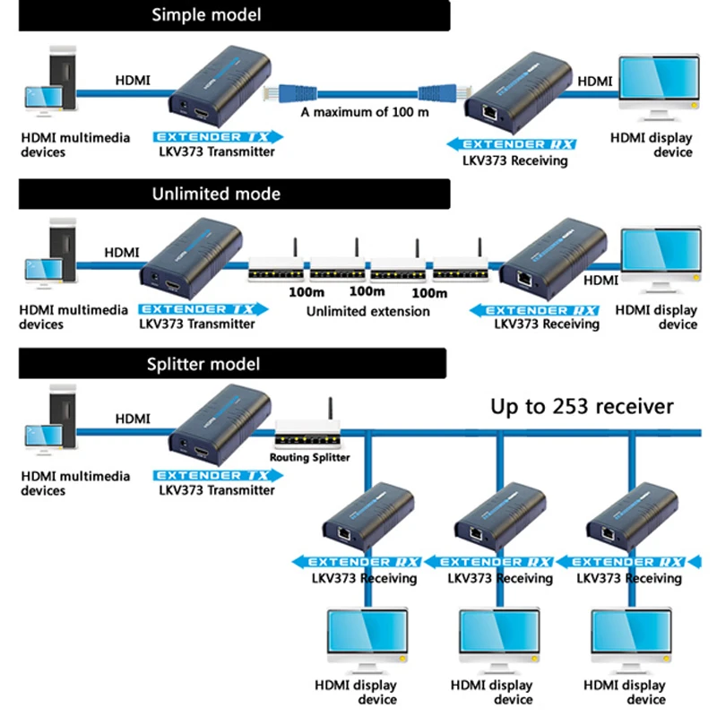 LKV373 V4.0 HDMI удлинитель видео передатчик + приемник по Cat5e/Cat6 1080P до 100 м Ethernet сетевой TX