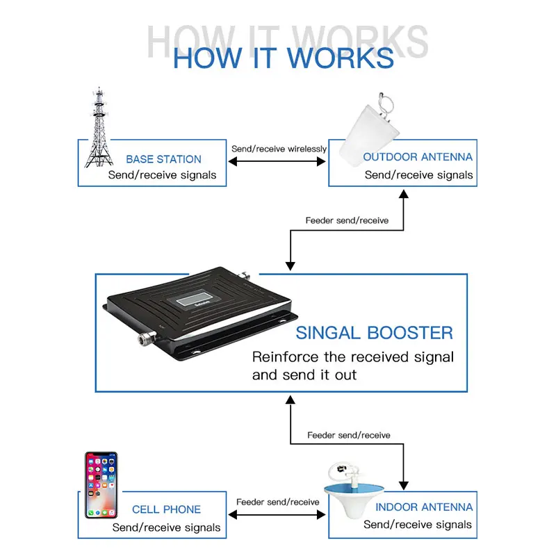 Lintratek 2G 3g 4G GSM WCDMA UMTS DCS LTE 900 1800 2100 МГц трехдиапазонный сотовый усилитель