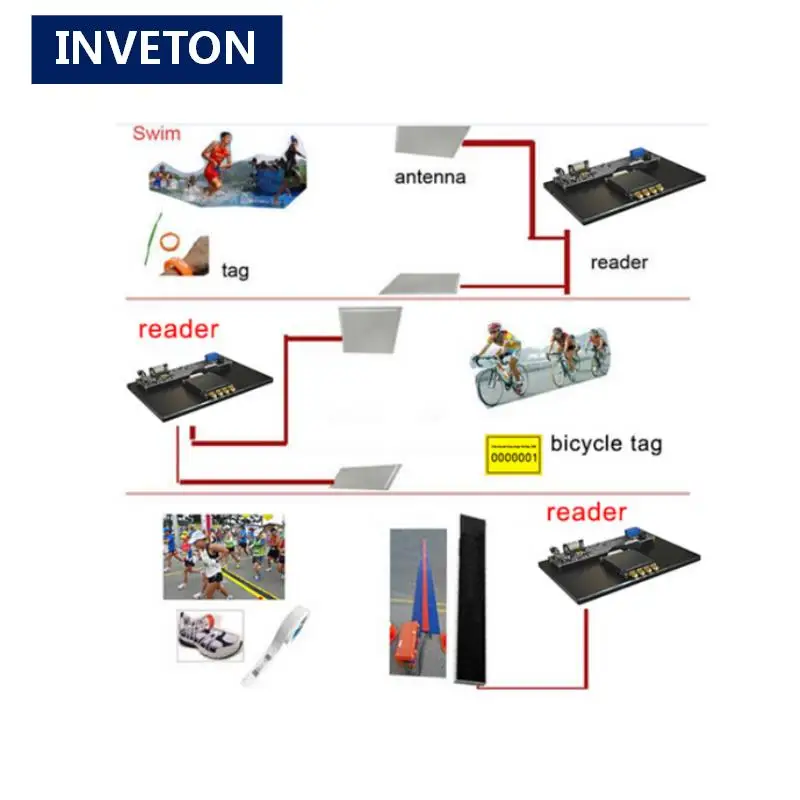 Фиксированный считыватель impinj R2000 большого радиуса действия 860-928 МГц 4 порта UHF RFID