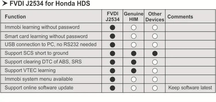 FVDIFUL SITC Новинка FVDI J2534 VCM2 для-d и Mazda поддержка онлайн-модуля инструмент для программирования ключей Поддержка большинства ELM327 Forscan