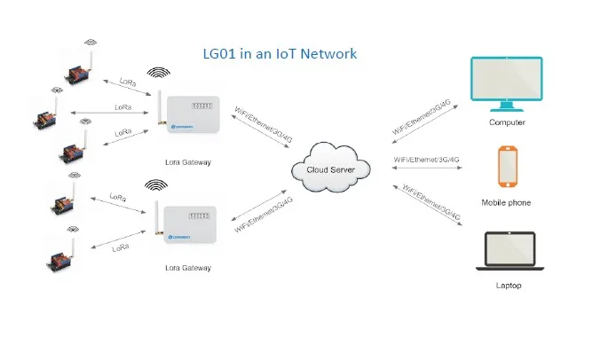 Набор для разработки LoRa IOT шлюз Lora поддерживает несколько датчиков в сети