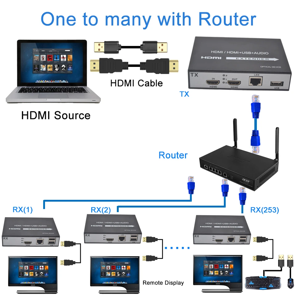 

ZY-HT209KM H.264 USB KVM Extender Over IP Network Support Loop Out HDMI USB Extender Over RJ45 HDMI KVM Extender By UTP Cat5e/6