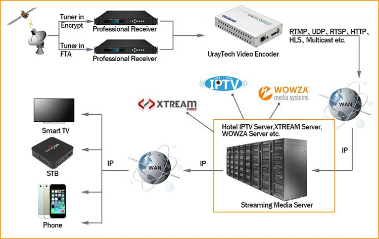 HEVC 1080 P 1080i HD HDMI к RTSP RTMP UDP HLS видео поток кодер IPTV потоковая трансляция в прямом эфире кодировщик H.265 H.264 передатчик