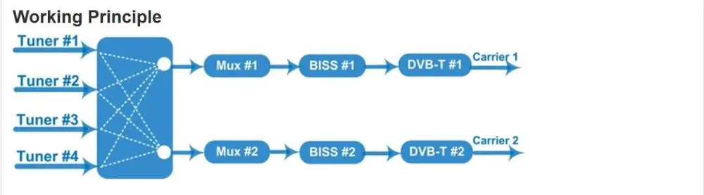 NDS3304B Transmodulator 4 тюнеры вход для DVB C QAM или T COFDM модулятор опционально|ТВ-приставки и