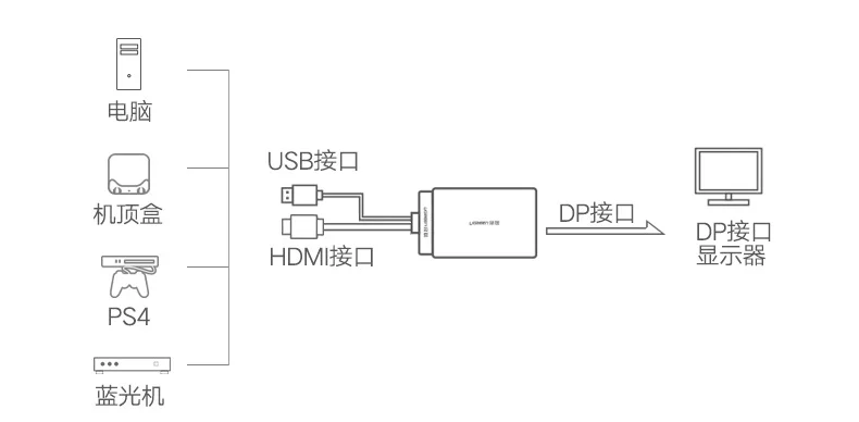HDMI к DP кабель USB+ HDMI1.4 к DP1.2 адаптер Мужской HDMI v1.4 к DP v1.2 Женский HD конвертер 4K* 2K 30 Гц и 1920*1080P 120 Гц
