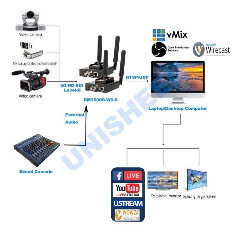 H.265 HEVC H.264 wifi SDI видео кодировщик потокового кодировщика SDI передатчик живого широковещательный кодер беспроводной iptwobs/vMix/wiscast