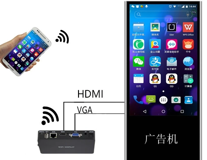 WiFi Беспроводная передача нескольких экранов 5G Двойная частота HDMI видео проекция