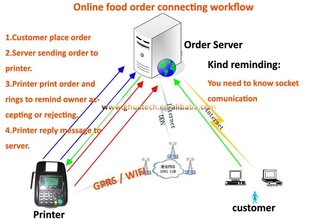Goodcom GT5000S Настольный POS Термальный чековый принтер для воздушного