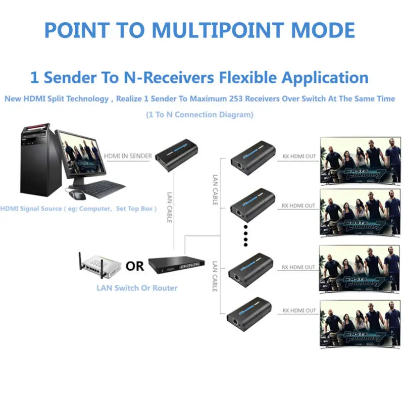 

(one Transmitter and Six Receivers) HSV373 1080P 120M HDMI Extender Over IP/TCP UTP/STP CAT5e/6 Rj45 LAN