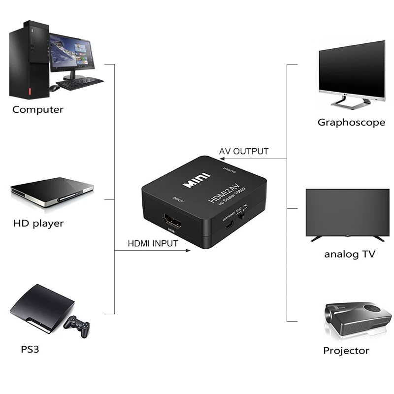 Преобразователь HDMI-совместимый с AV/ RCA AV/CVSB L/R видеобокс HD 1080P 1920*1080 60 Гц 2AV