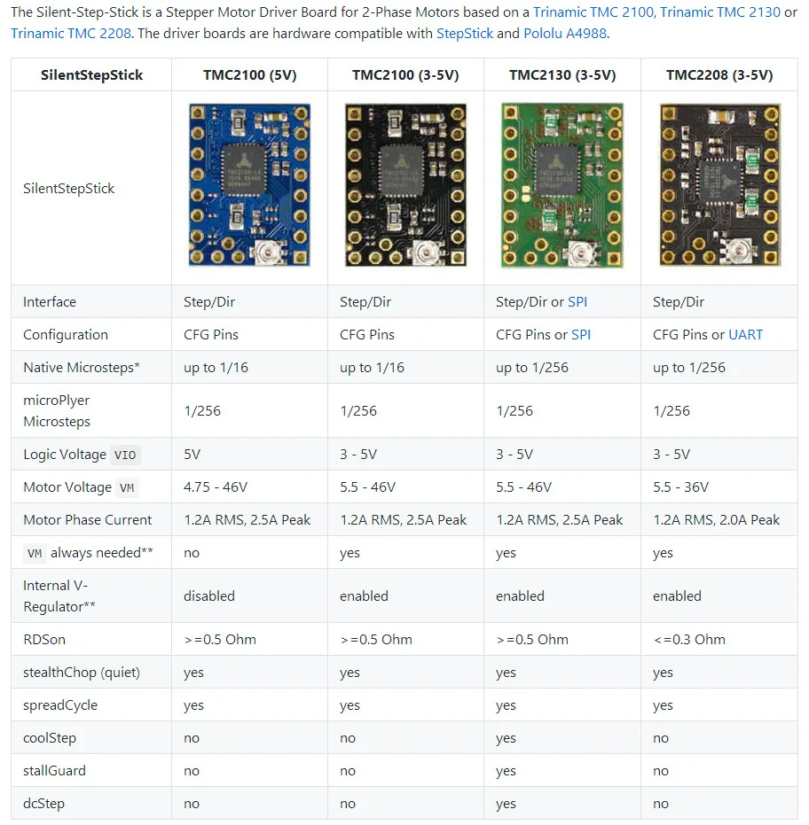 TMC2130 tmc2208 TMC2100 V1.3 шаговый двигатель бесшумный драйвер StepStick бесшумный отличная стабильная защита для деталей 3D-принтера