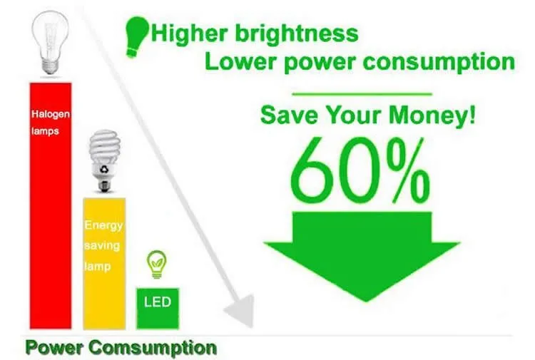 Серебряный Алюминий 10 Вт Cob Светодиодный прожектор Gu10 Mr16 Gu5.3 E27 Dimmable ламповое освещение люстр 900lm AC85-265v 12 v 3 года гарантии