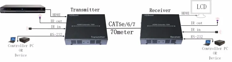 HDBaseT HDMI удлинитель с ИК-hdmi rs-232, до 70 м 3D 4k X 2 k, POC с одной стороны питания