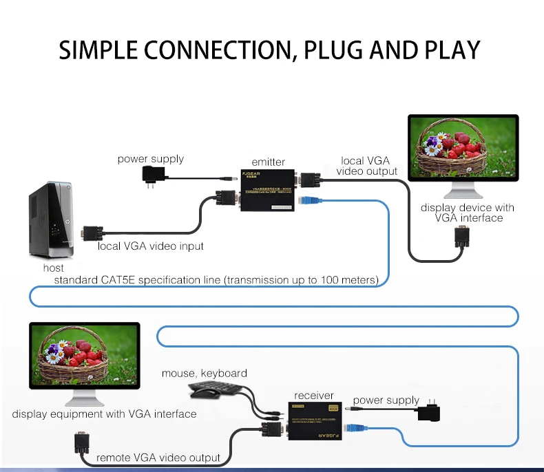 KVM удлинитель супер качество 330ft VGA+ USB сигнала KVM удлинитель по Cat5 Cat5e Cat6 RJ45 кабель без задержки потери vga-передатчик