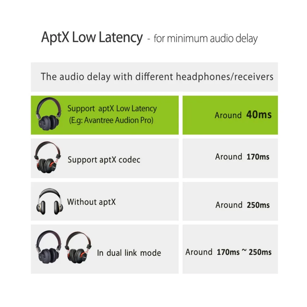 Avantree aptX Bluetooth передатчик с низкой задержкой для ТВ двойная связь двух