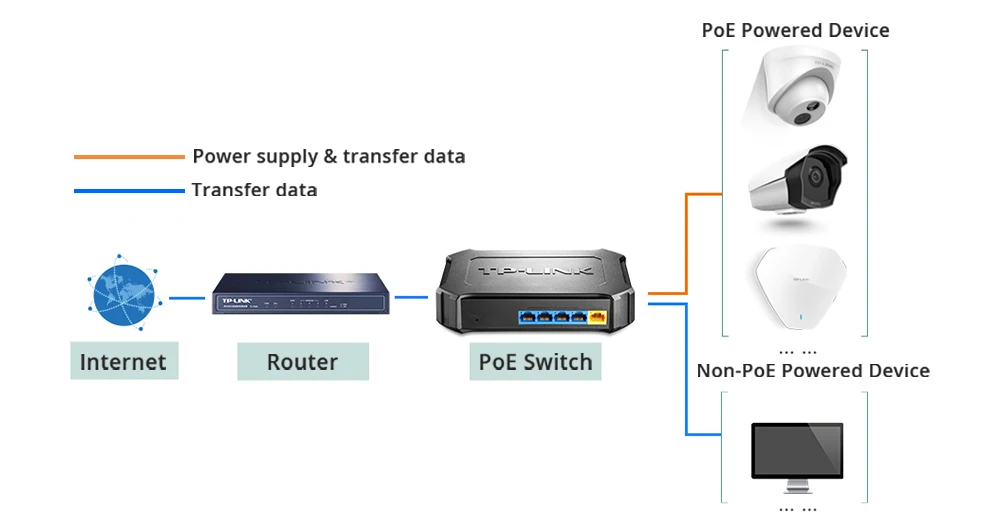 TP-LINK TL-SF1005SPE 5 порт 10/100 Мбит/с 4 порта Переключатель Ethernet сети полнодуплексный Ethernet Desktop